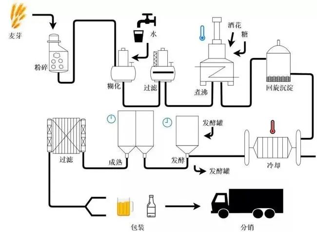 精釀啤酒釀造流程圖